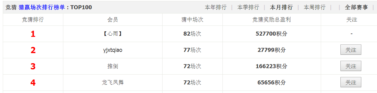当月竞猜排行榜