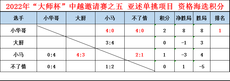 亚述单挑资格赛