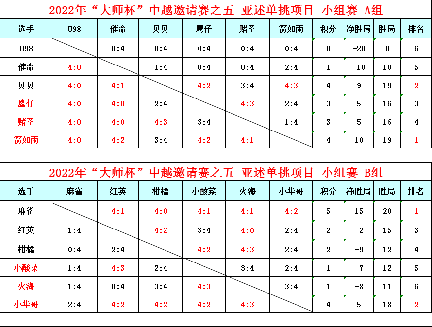 亚述单挑小组积分