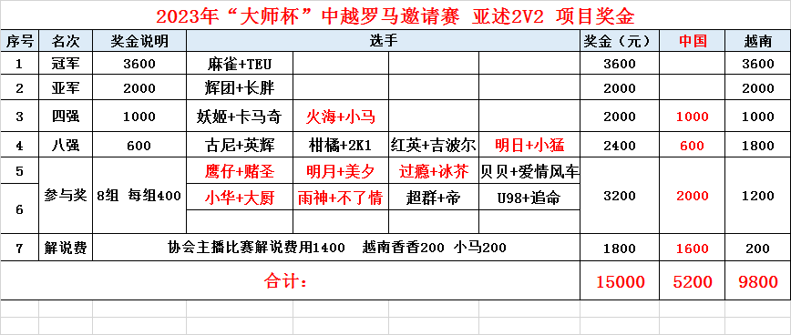亚述2V2奖金分配