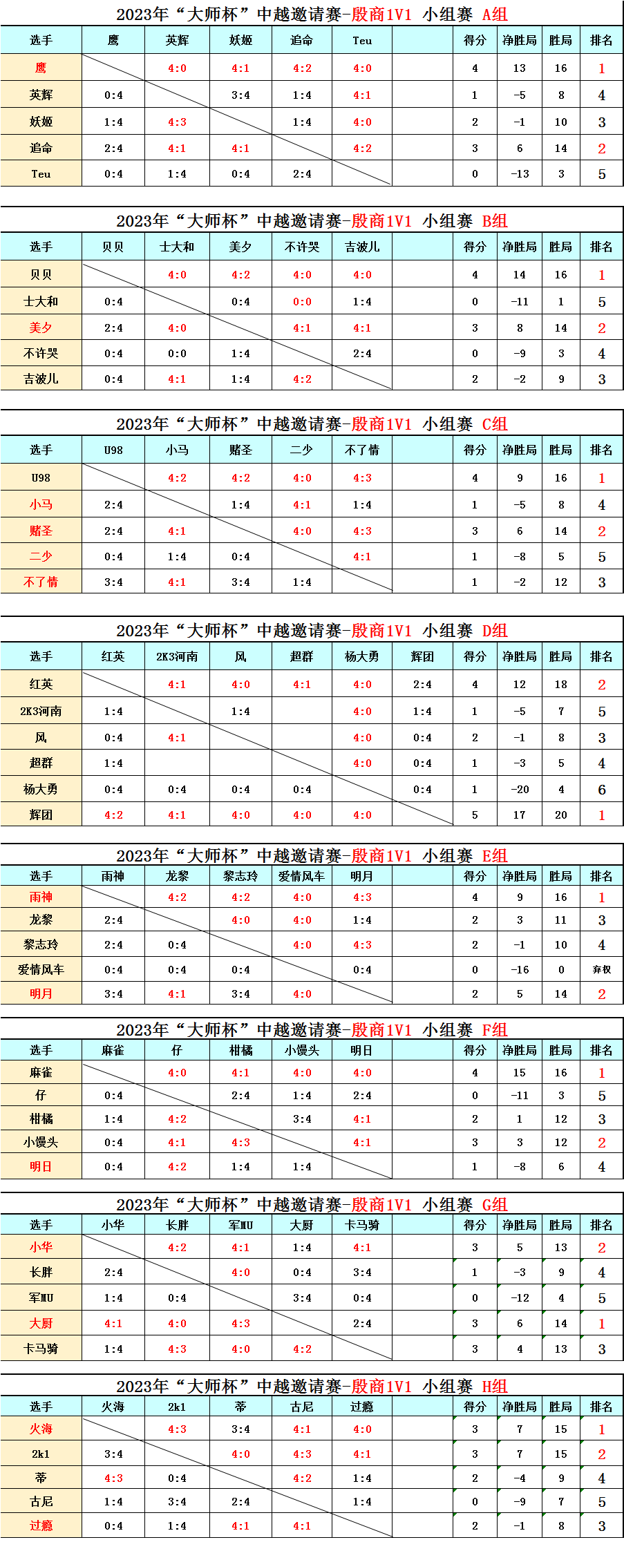 殷商单挑小组赛