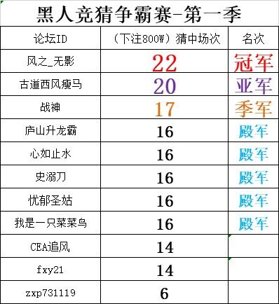 黑人争霸赛第一季榜单.jpg