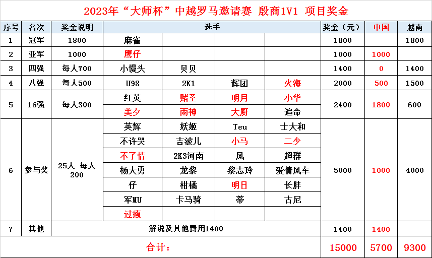 殷商单挑比赛奖金分配